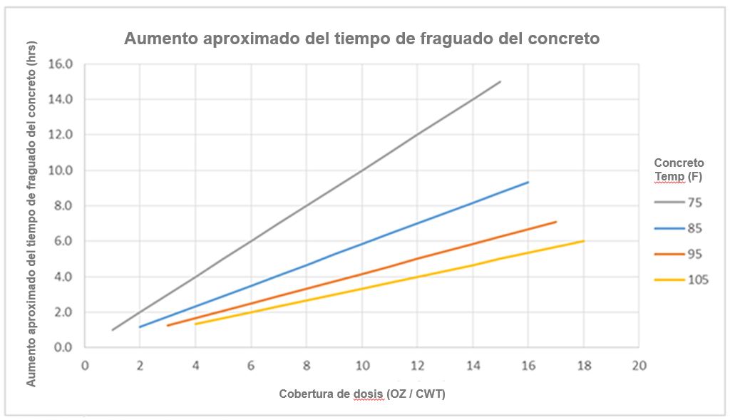 Controlando Los Tiempos De Fraguado Del Concreto | GCP Applied Technologies